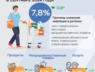 В Тверской области снизился показатель инфляции в сентябре
